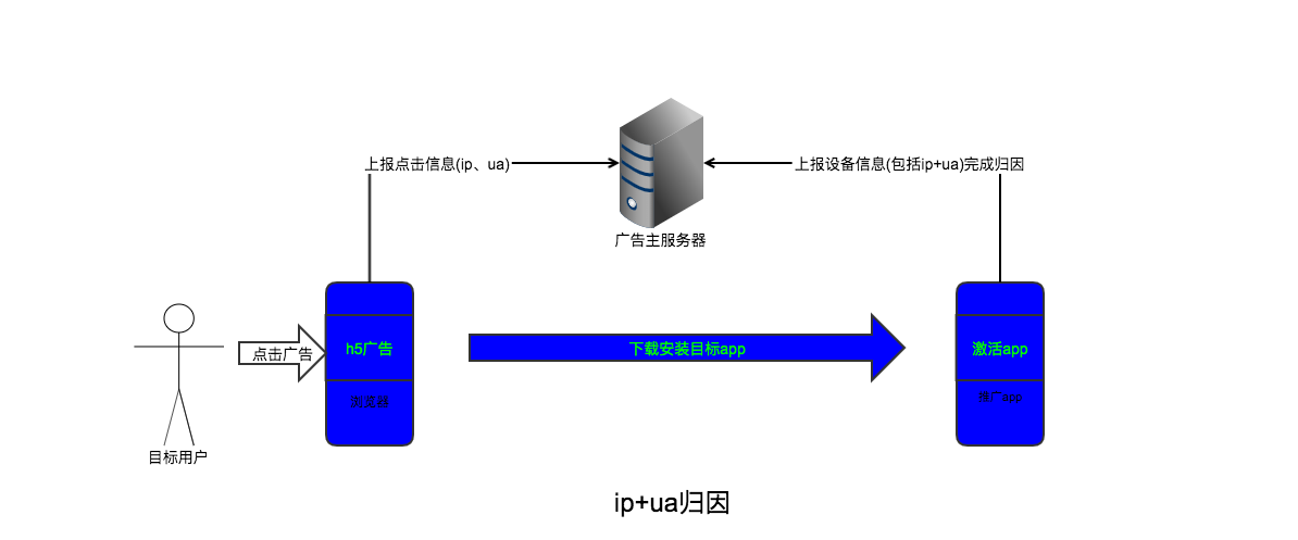 如何实现 App 用户增长的精准归因