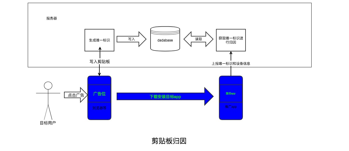 如何实现 App 用户增长的精准归因