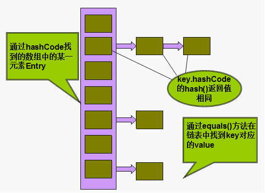 Java中HashMap的实现原理是什么