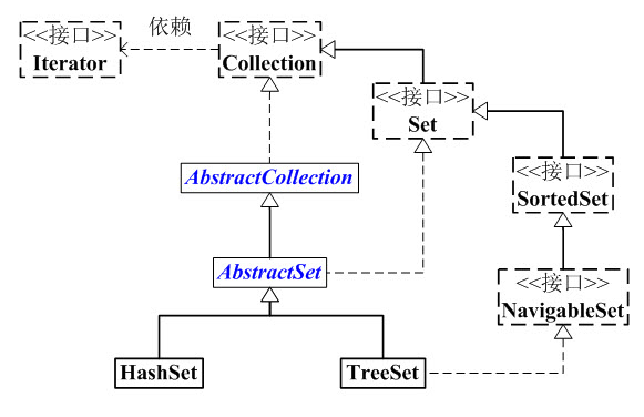 Set的基本介绍是什么