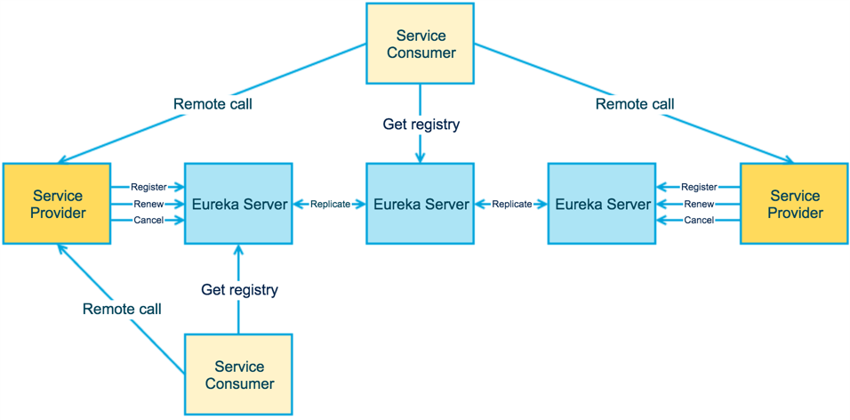 SEureka服务实例启动时是否会立刻向EurekaServer注册