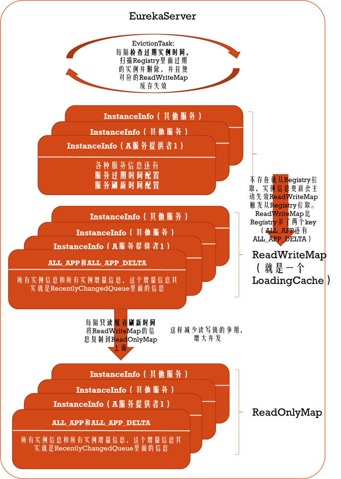 SEureka服务实例启动时是否会立刻向EurekaServer注册