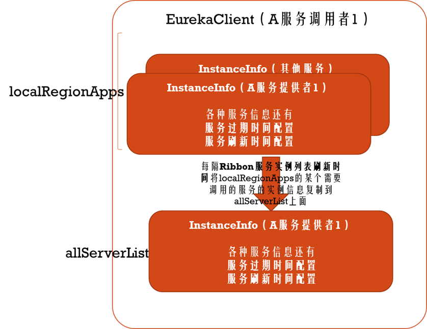 SEureka服务实例启动时是否会立刻向EurekaServer注册