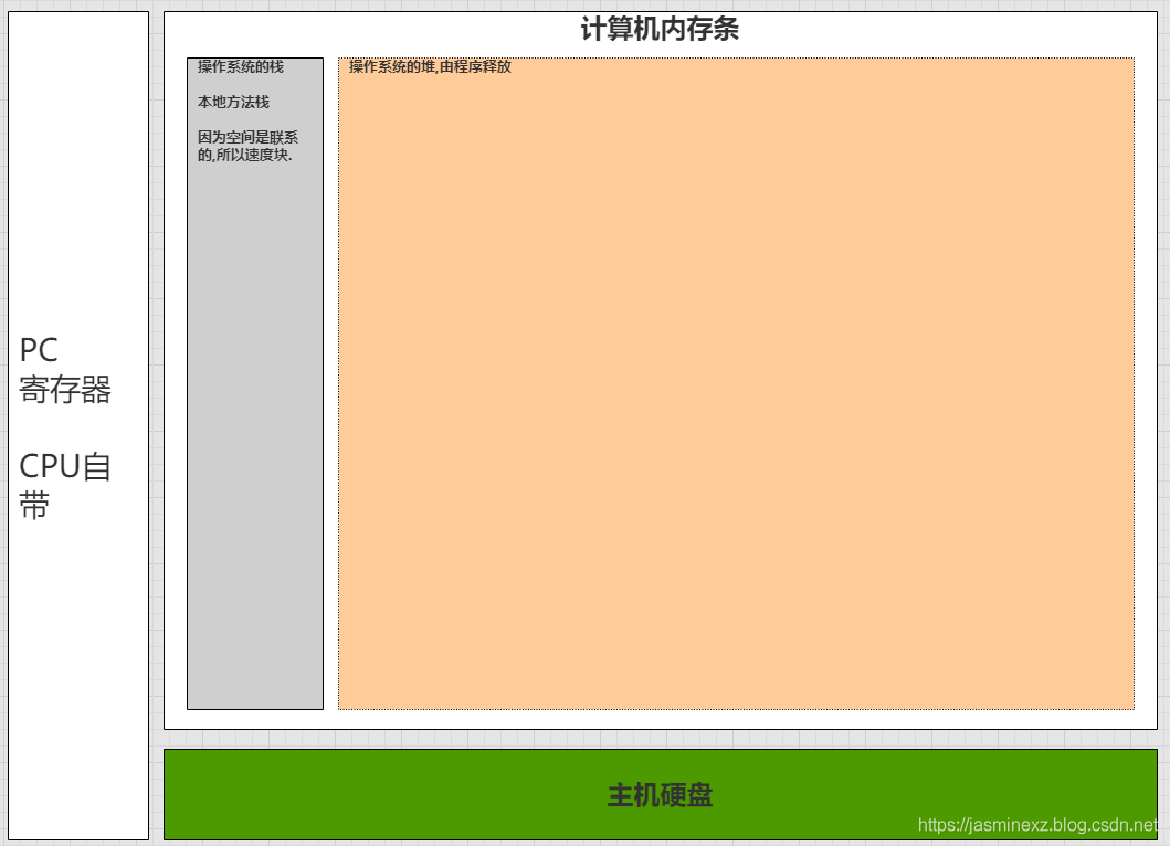 怎么用最通俗的方法講解JVM內(nèi)存模型