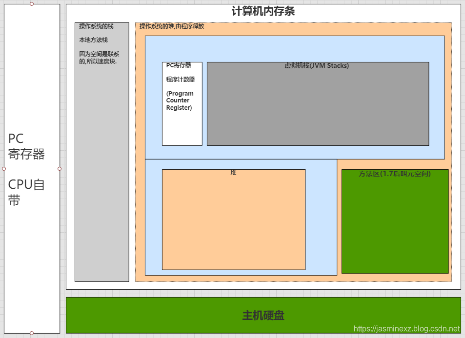 怎么用最通俗的方法講解JVM內(nèi)存模型