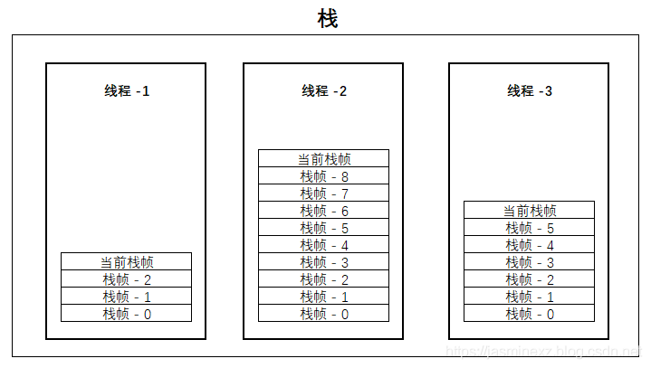 怎么用最通俗的方法讲解JVM内存模型