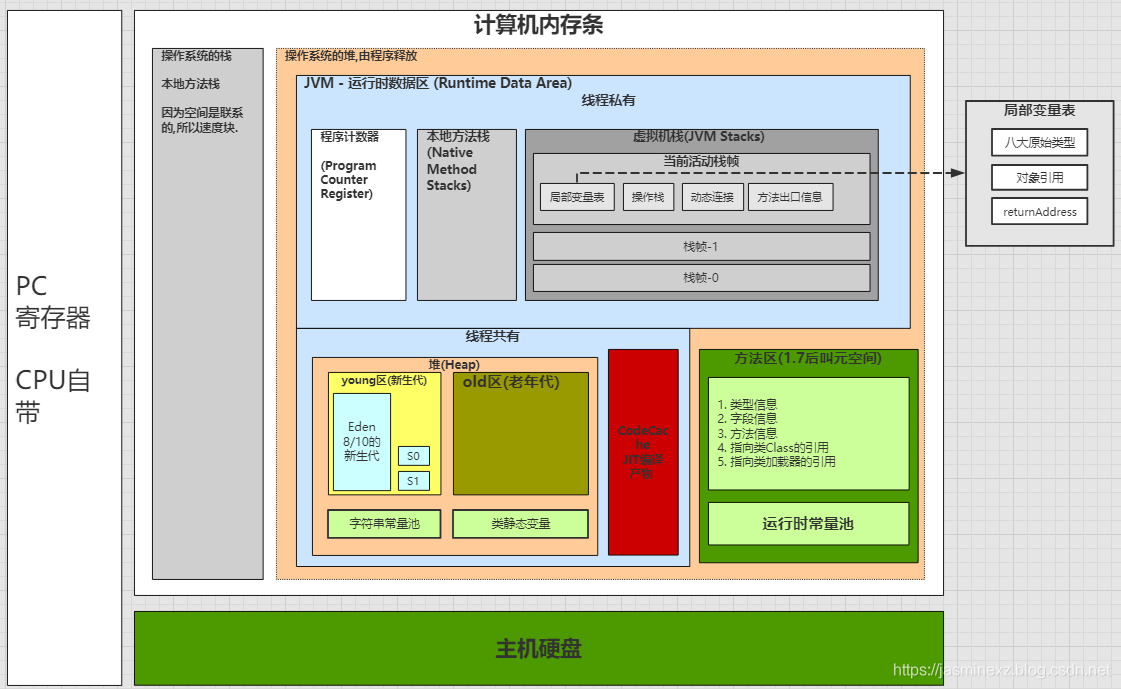 怎么用最通俗的方法講解JVM內(nèi)存模型