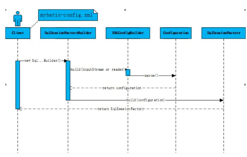 SqlSessionFactory和SqlSession怎么在MyBatis中使用