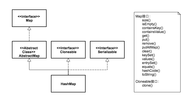 HashMap和Hashtable有哪些区别