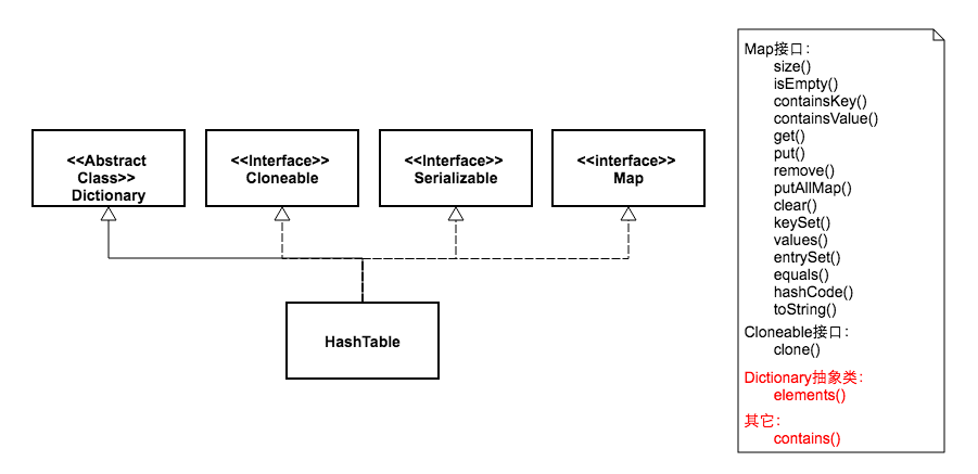 HashMap和Hashtable有哪些区别