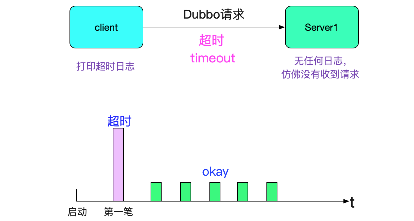 如何解决dubbo流量上线时的非平滑问题