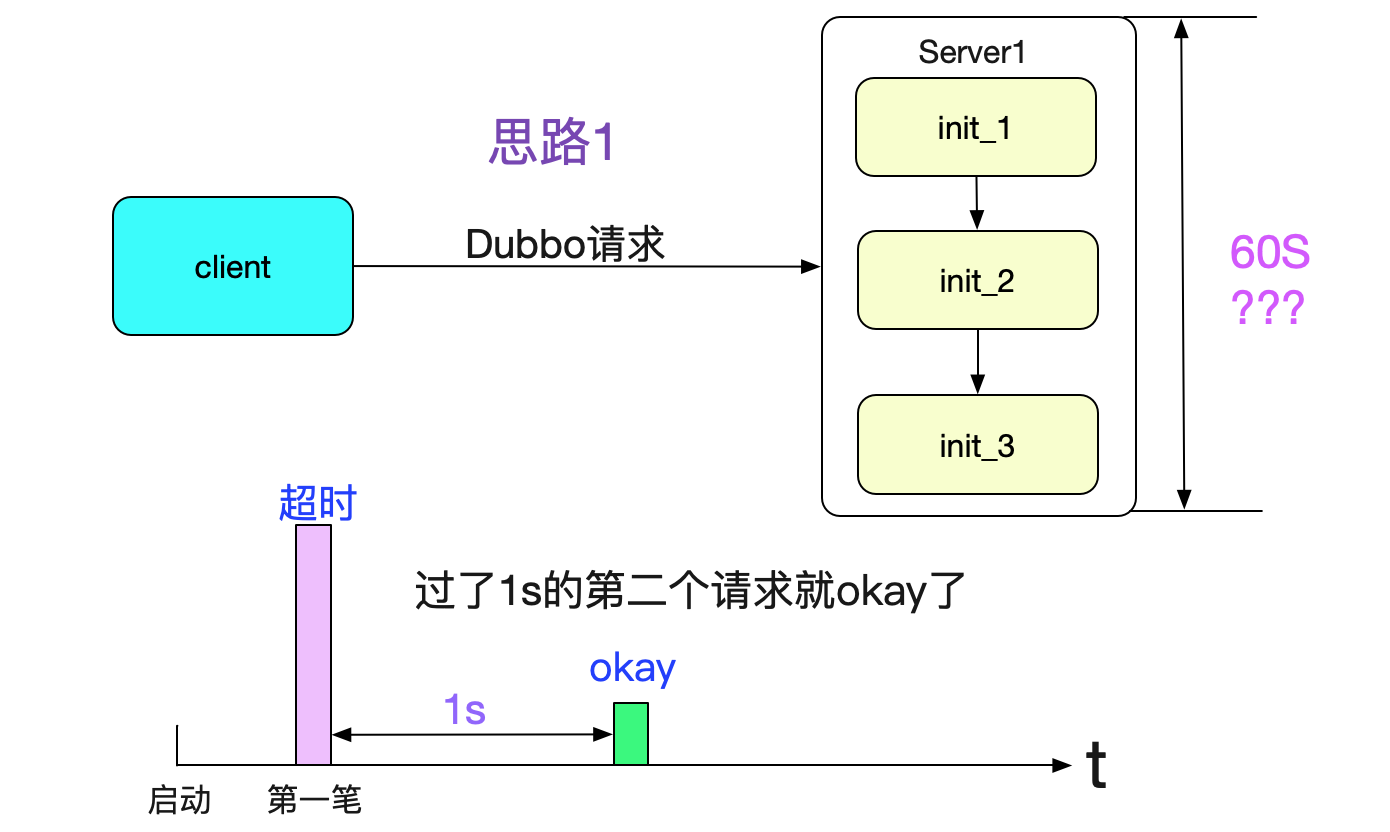 如何解決dubbo流量上線時的非平滑問題