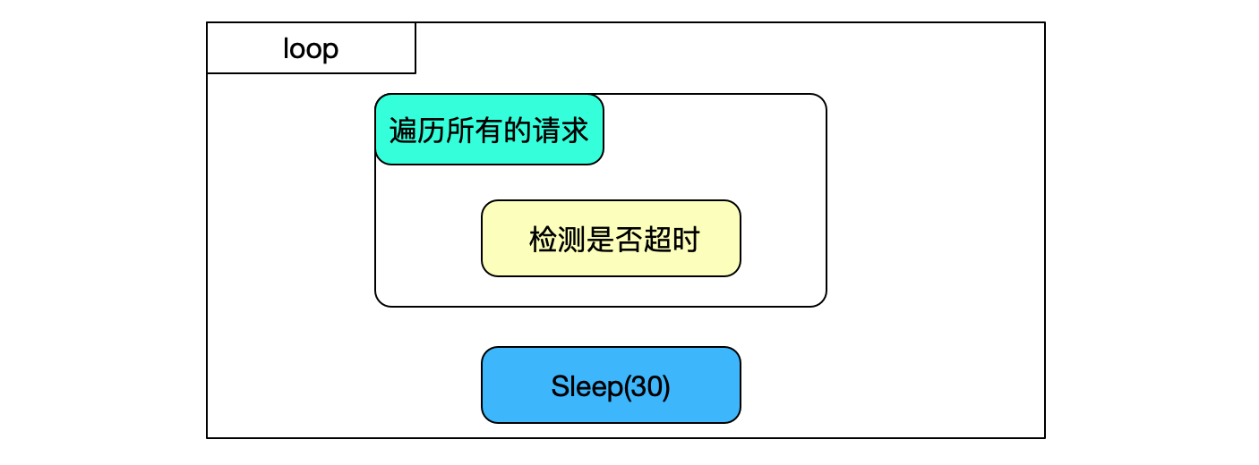 如何解決dubbo流量上線時的非平滑問題