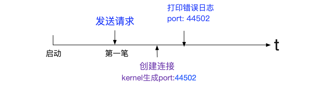 如何解决dubbo流量上线时的非平滑问题