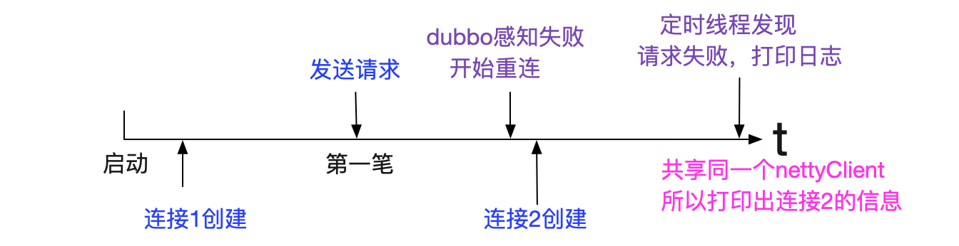 如何解决dubbo流量上线时的非平滑问题