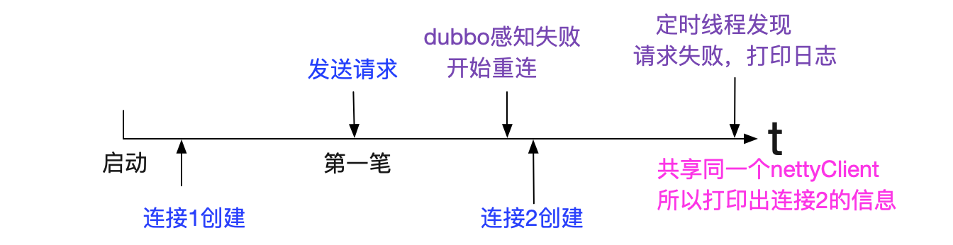 如何解決dubbo流量上線時的非平滑問題