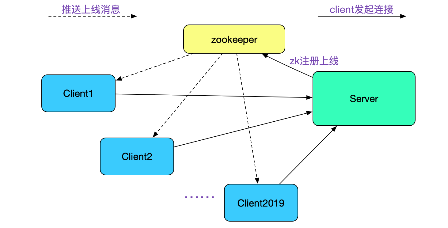 如何解決dubbo流量上線時的非平滑問題