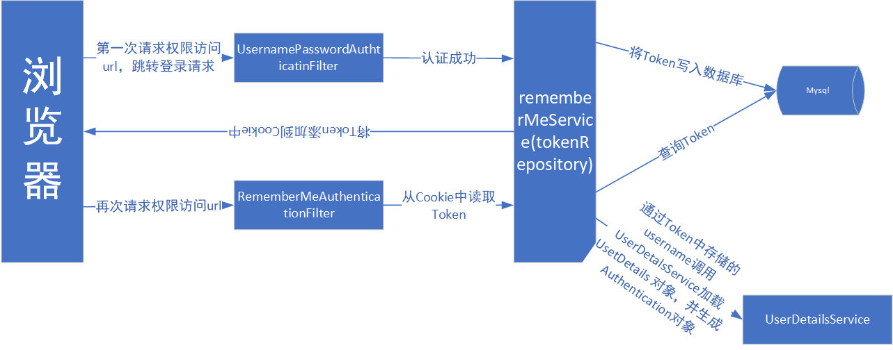 如何进行个性化认证以及RememberMe实现