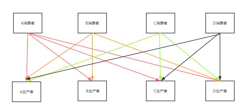 數據庫分布式架構下為什么要分層