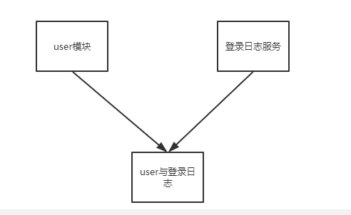 数据库分布式架构下为什么要分层