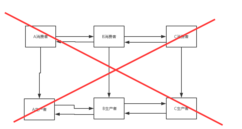 數據庫分布式架構下為什么要分層