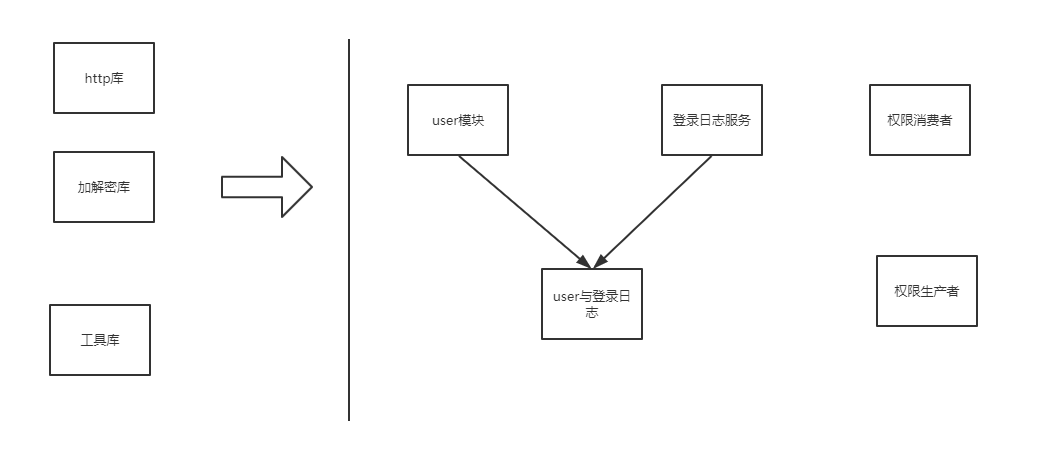 数据库分布式架构下为什么要分层