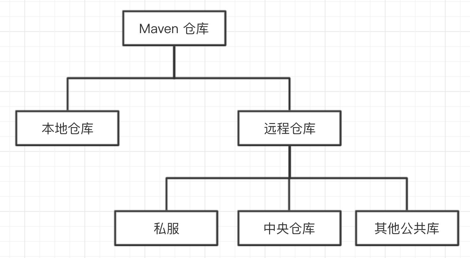 什么是Maven 私服