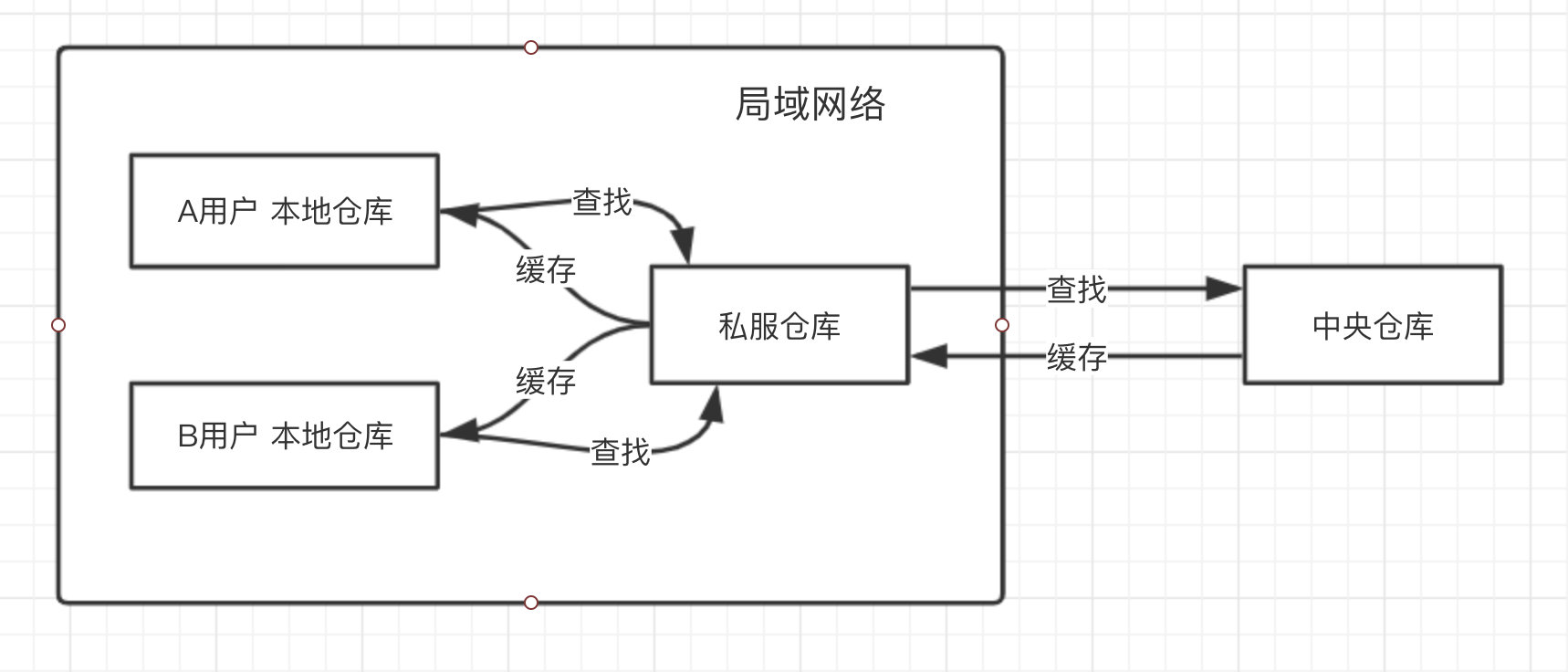 什么是Maven 私服