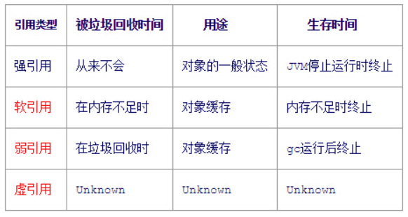 java强引用、软引用、弱引用三者的区别