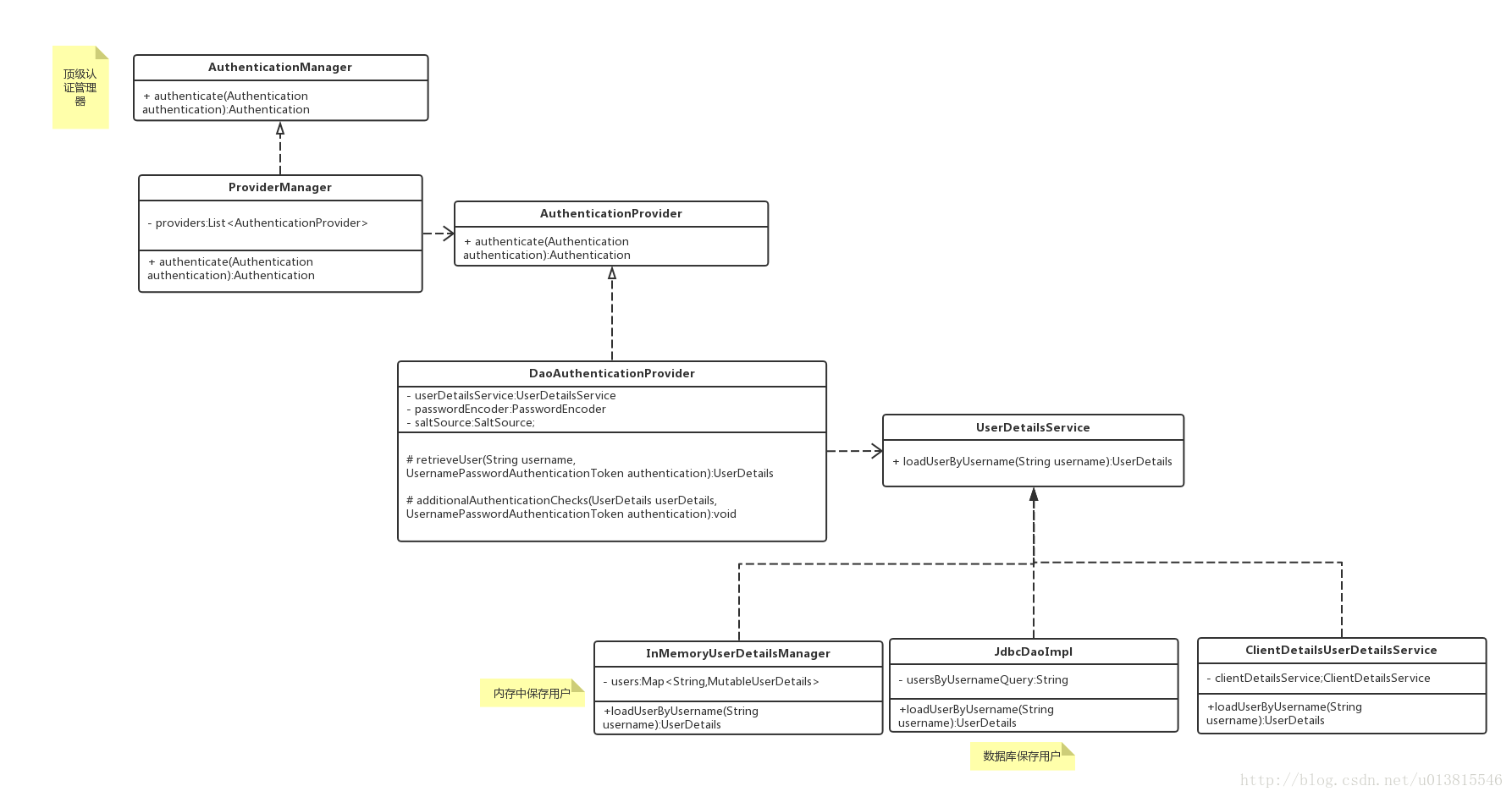 怎么看待Spring security oauth2的认证流程