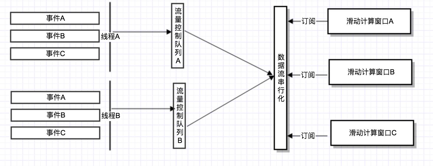 spring cloud中Hystrix指标收集原理是什么