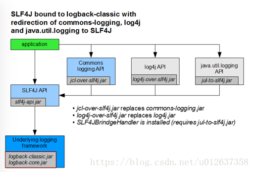 如何从commons-logging到slf4j