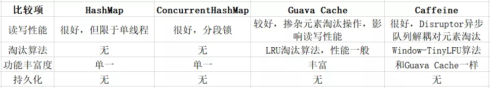 怎么使用数据库缓存技术