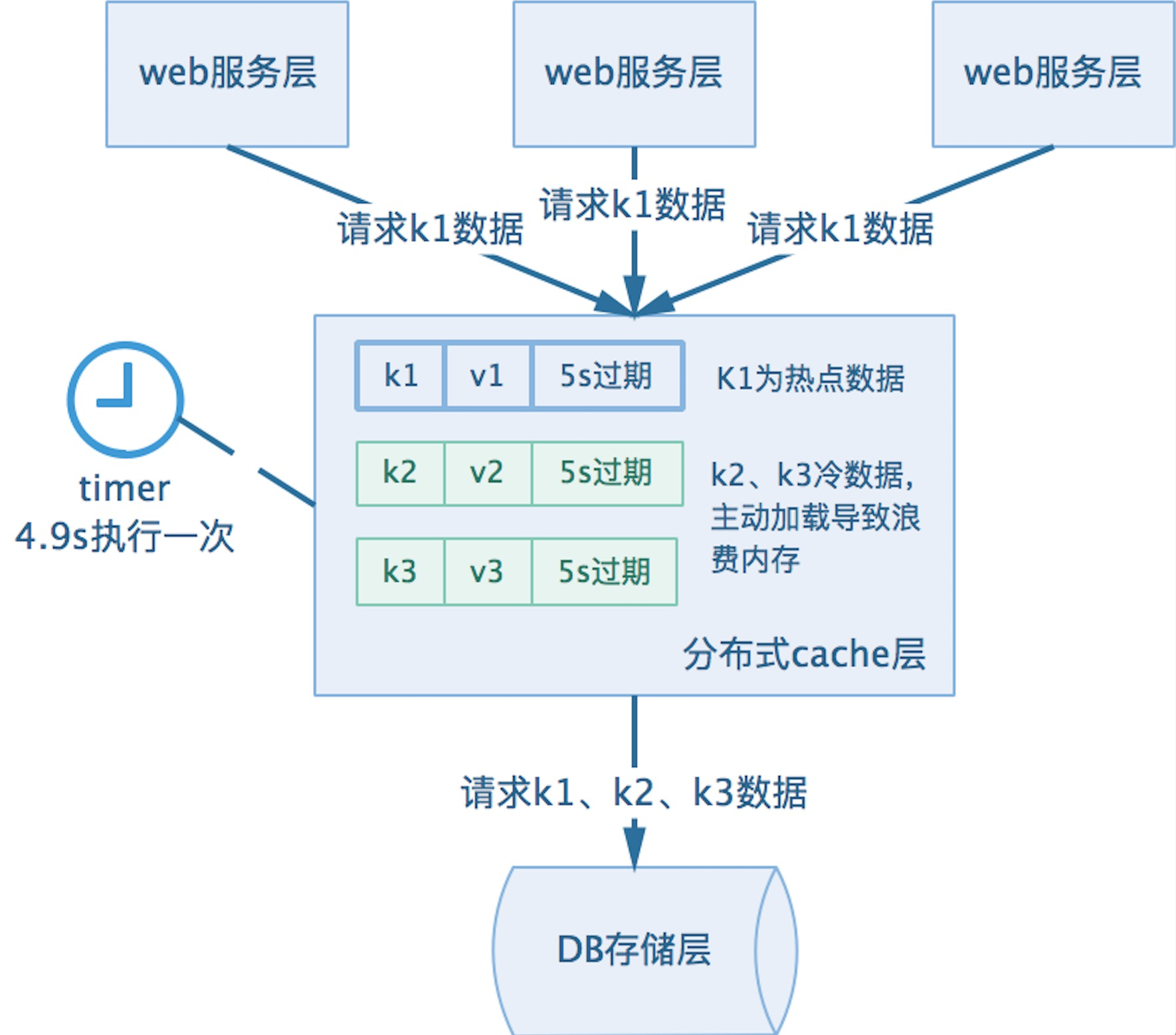 怎么使用数据库缓存技术