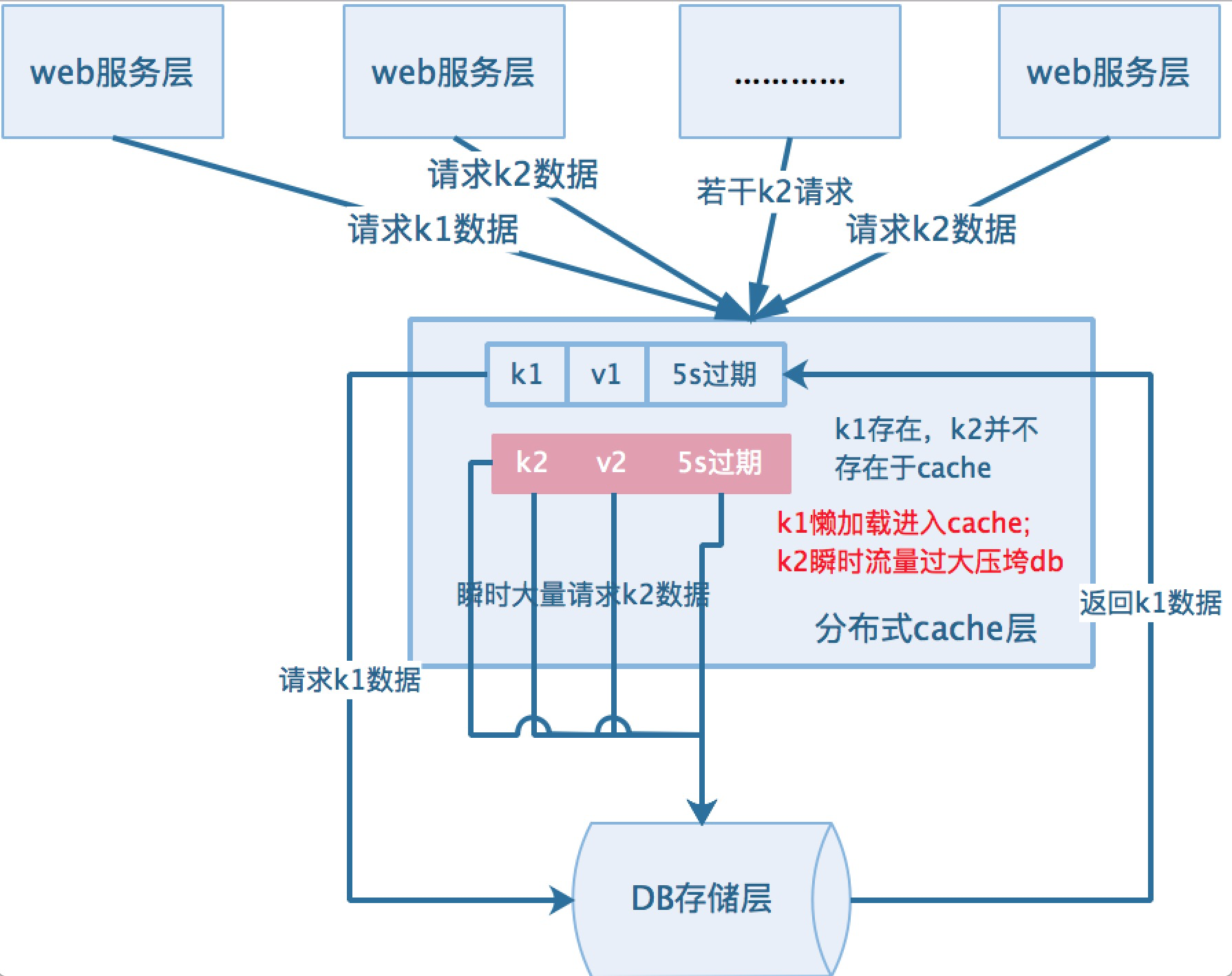 怎么使用数据库缓存技术