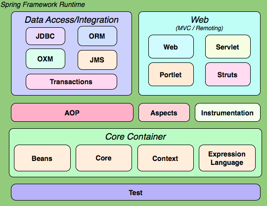 spring framework核心框架體系結(jié)構(gòu)是什么
