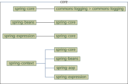 spring framework核心框架体系结构是什么