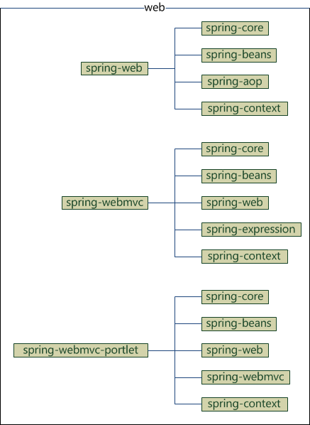 spring framework核心框架体系结构是什么