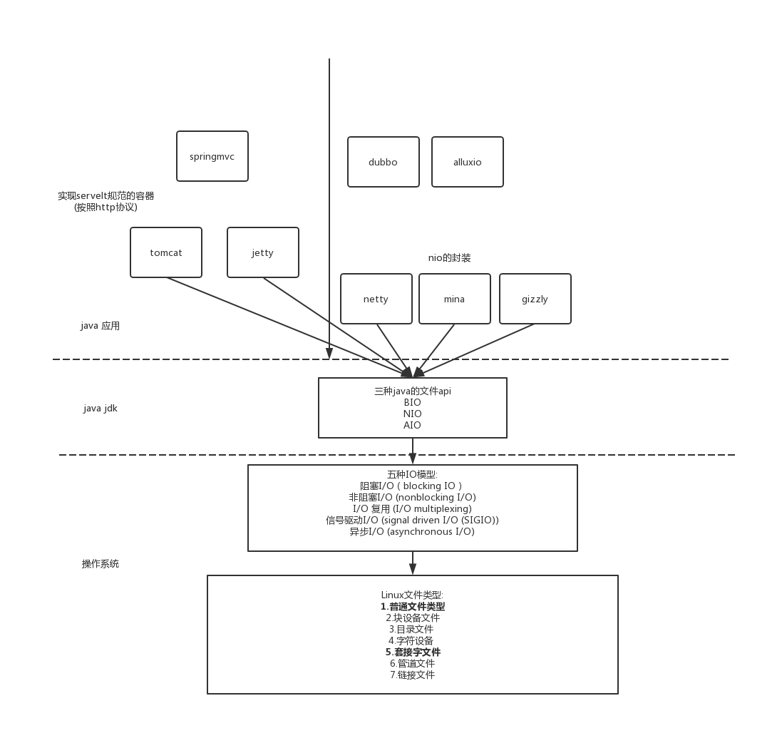 java中NIO的用法