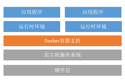 如何理解docker