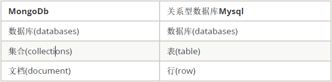 文档型数据库MongoDB是怎样的