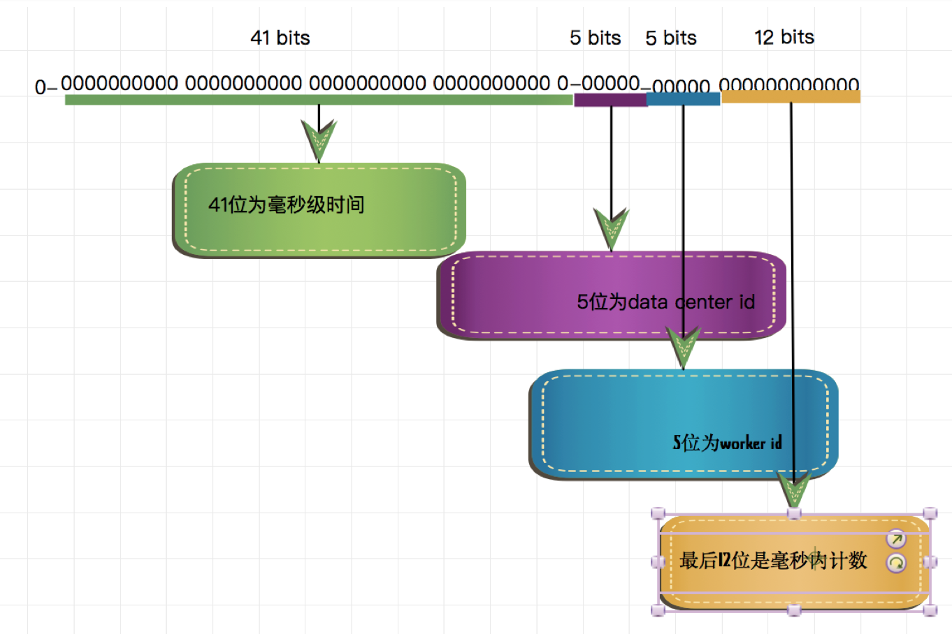 分布式唯一id獲取策略是什么