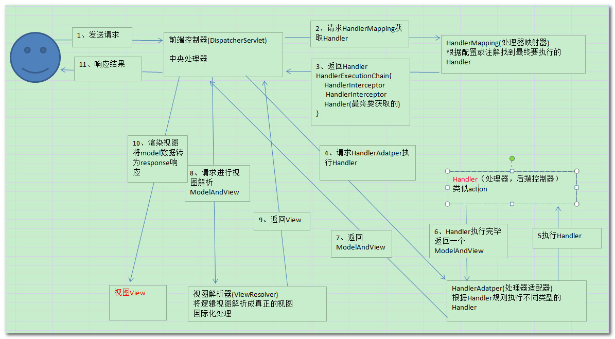 SpringMVC的工作原理图及流程