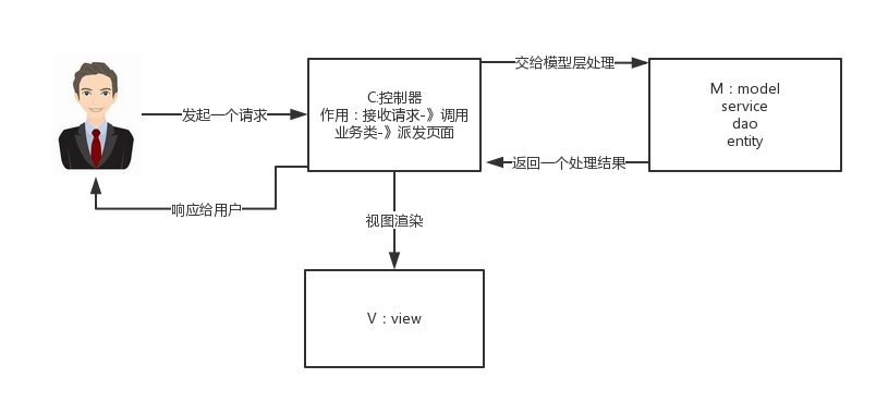 SpringMVC的工作原理图及流程