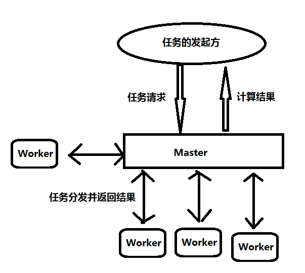 什么是Master-Worker模式