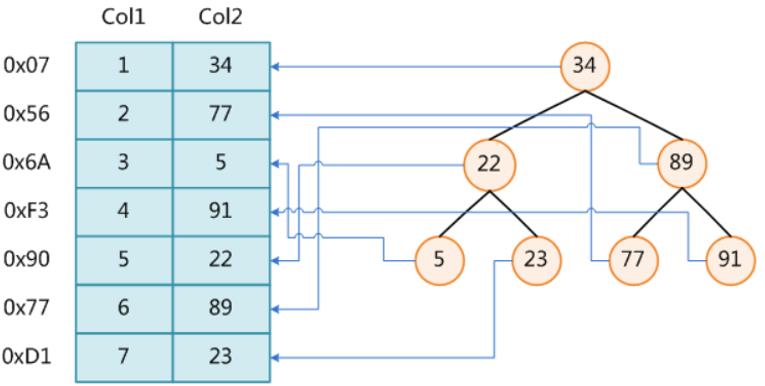 Mysql中索引的底层数据结构是什么