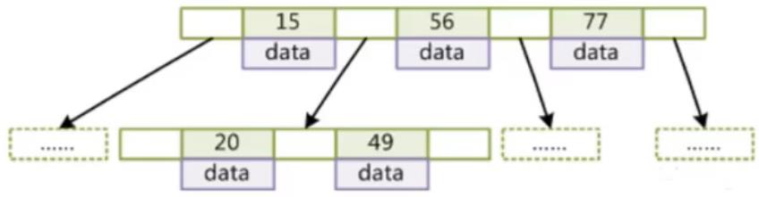 Mysql中索引的底层数据结构是什么