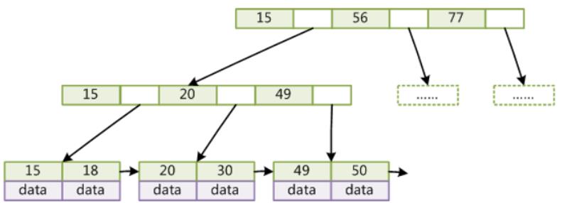 Mysql中索引的底层数据结构是什么