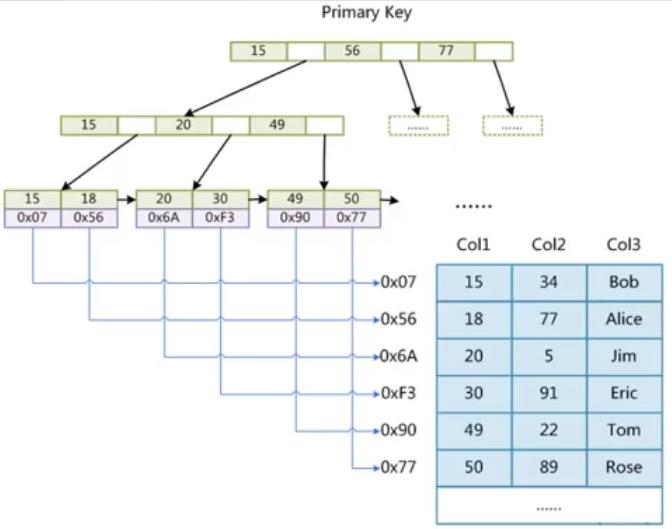 Mysql中索引的底层数据结构是什么