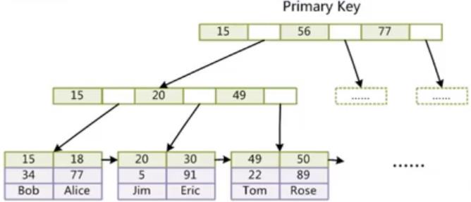 Mysql中索引的底层数据结构是什么